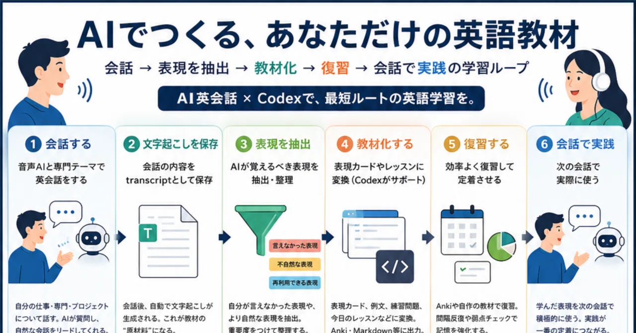 英会話AIとCodexで「自分専用の専門特化英語教材」を作る方法