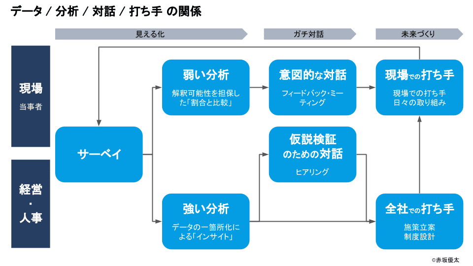 データ _ 分析 _ 対話 _ 打ち手 の関係