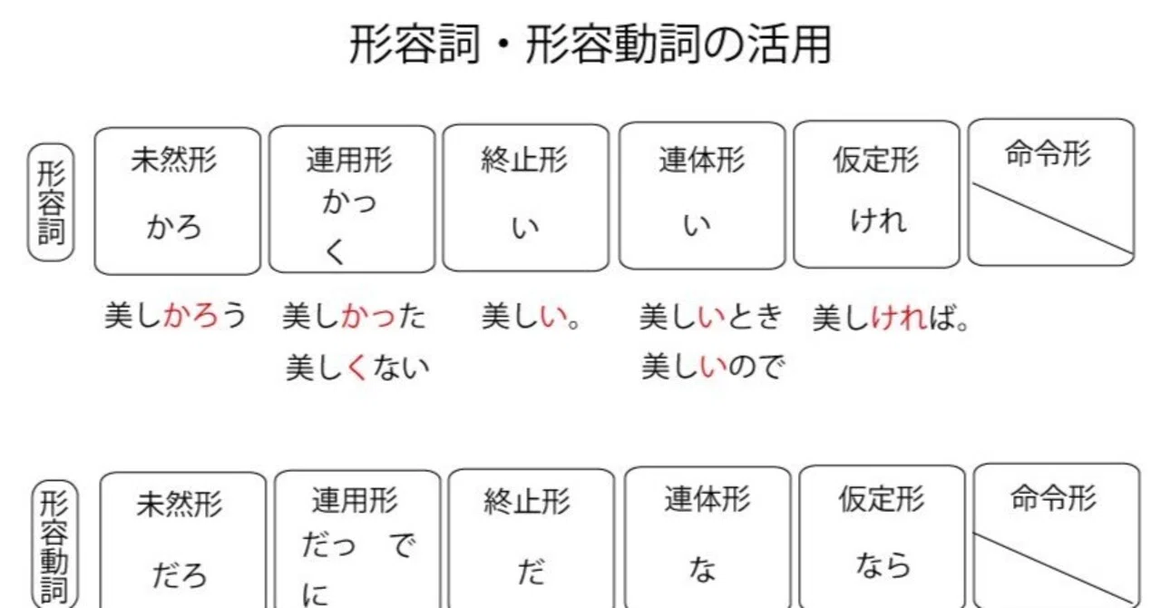 形容詞・形容動詞の活用｜ブリッジぷりんと