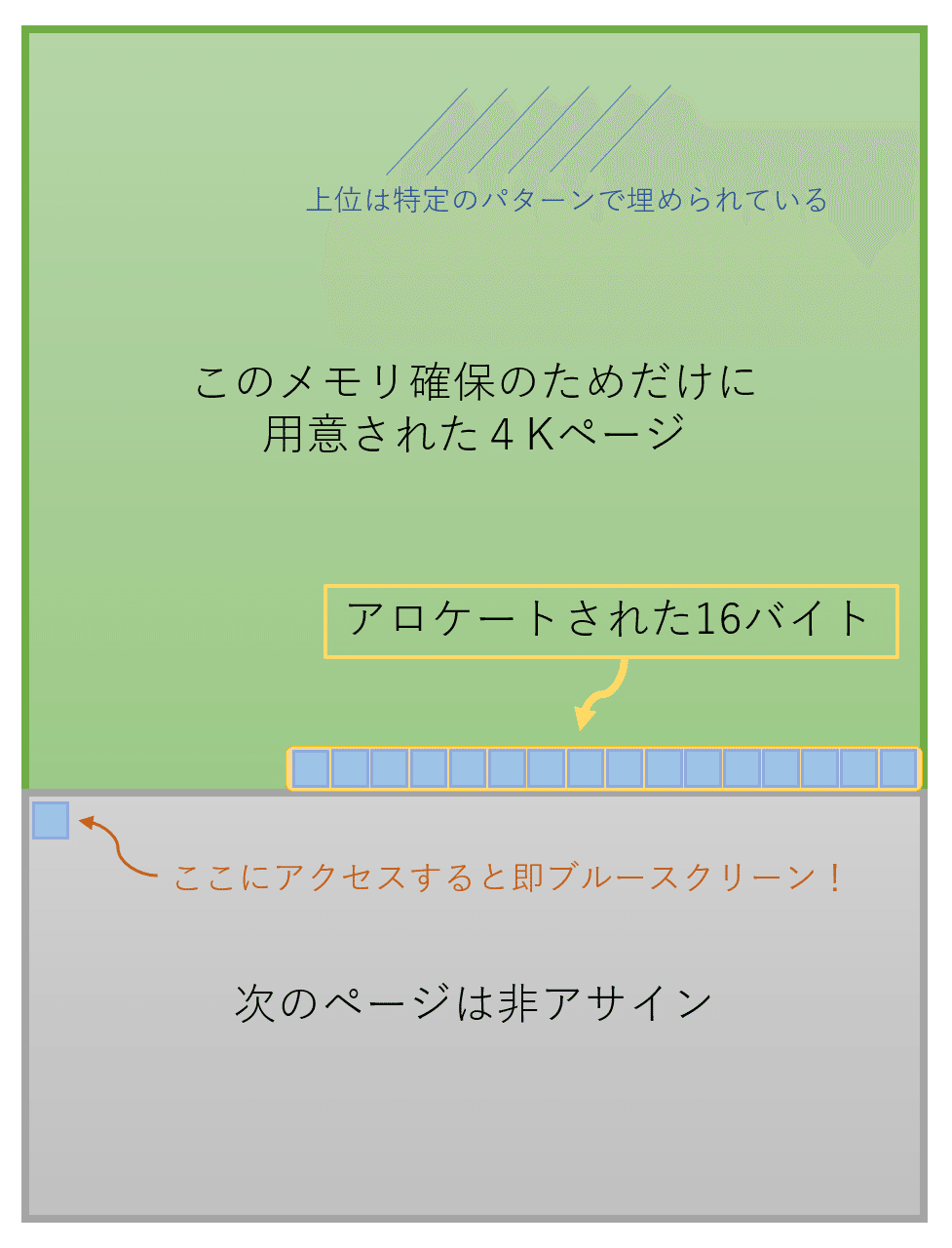Driver VerifierのSpecial Pool｜SHIFT Group 技術ブログ