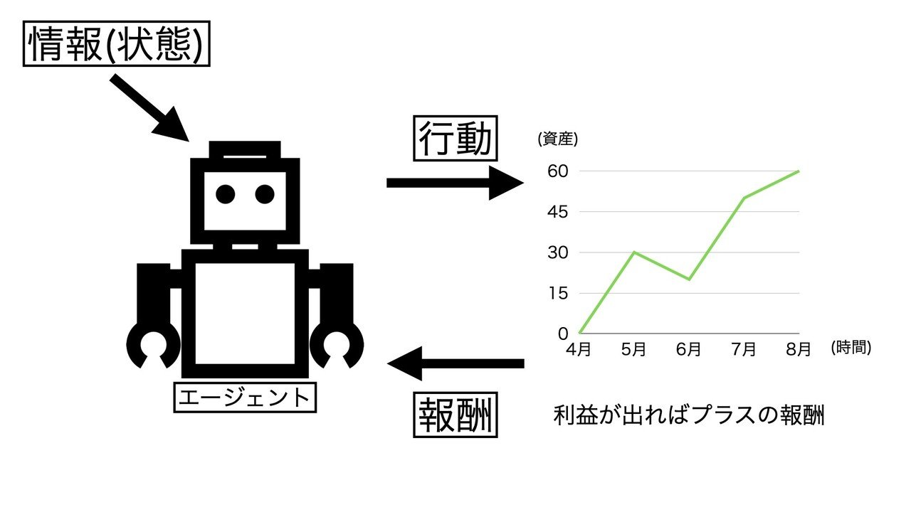 深層強化学習によるBTC-FXのトレード成績と手法｜dropQ