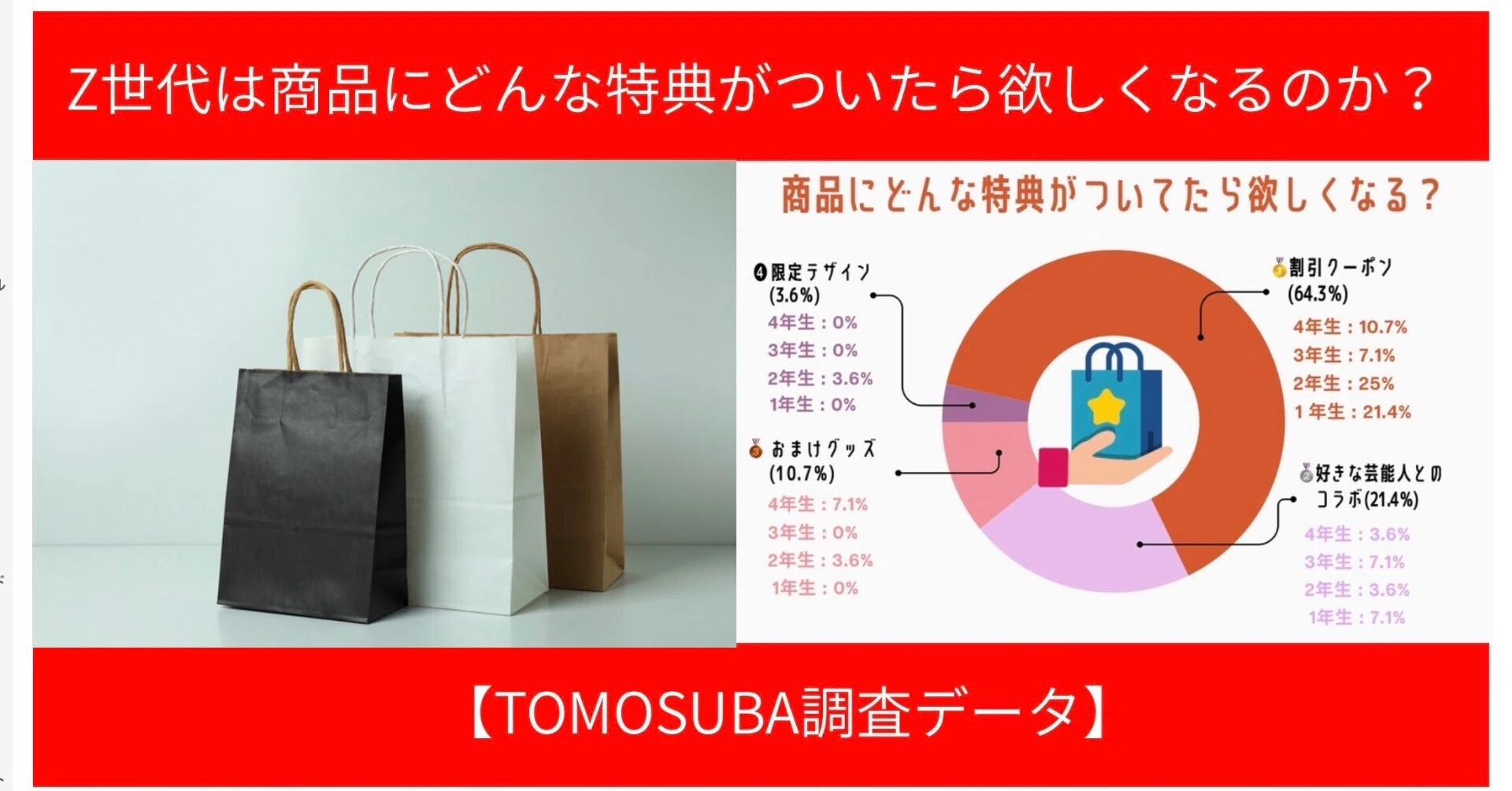 Z世代リサーチ報告No.14】Z世代は商品にどんな特典がついたら欲しく