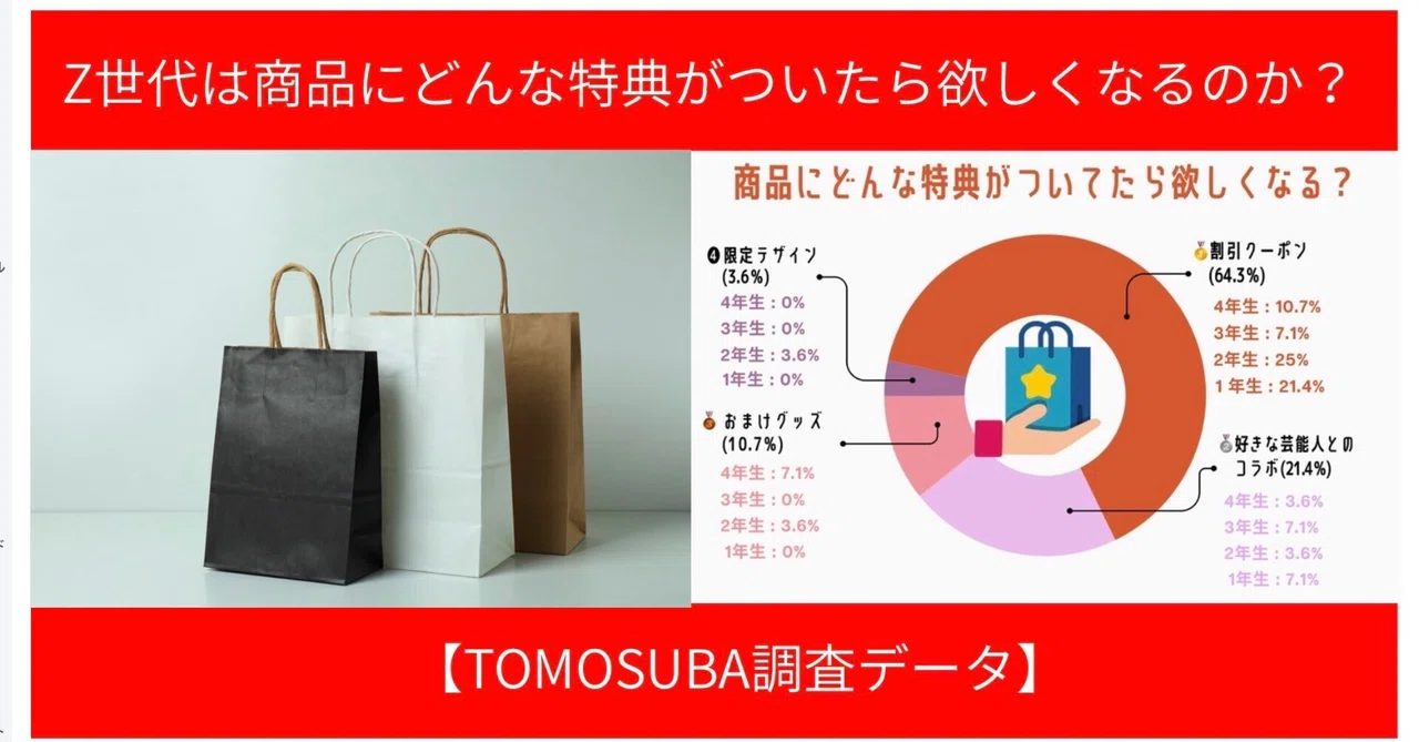 【Z世代リサーチ報告No.14】Z世代は商品にどんな特典がついたら欲しくなるのか！？【TOMOSUBA調査】