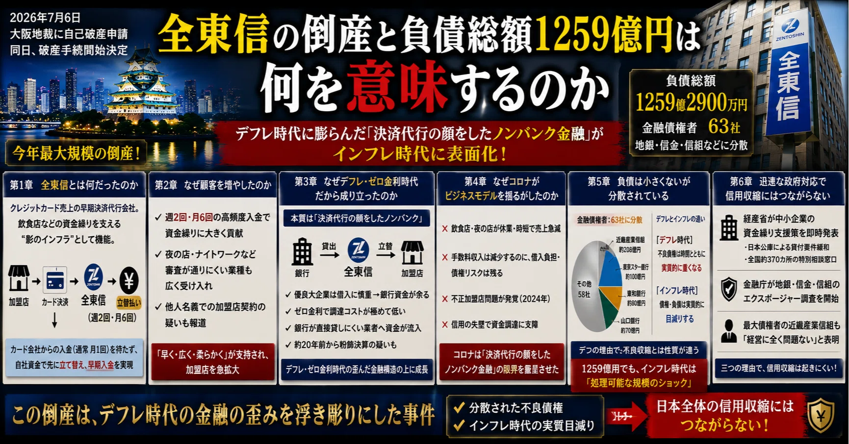 全東信の倒産と負債総額1259億円は何を意味するのか｜仲池屋＠AI