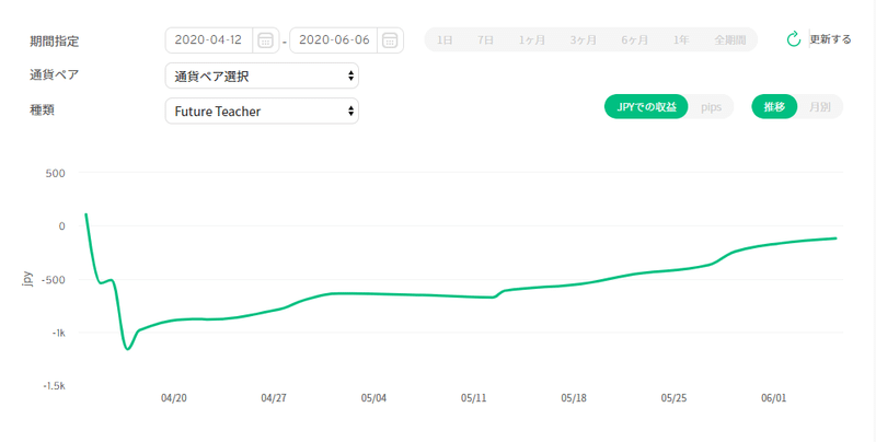 2020年4月12日～2020年6月6日Future Teacher収益曲線