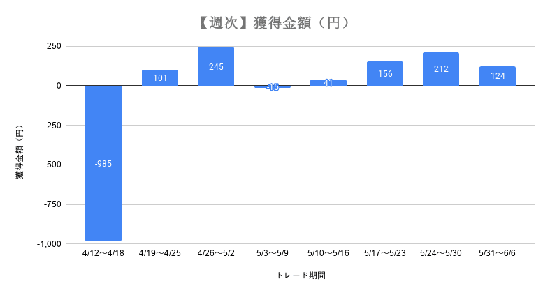 2020年4月12日～2020年6月6日Future Teacher獲得金額