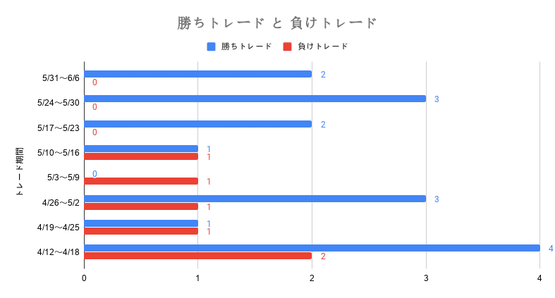 2020年4月12日～2020年6月6日Future Teacherトレード勝敗