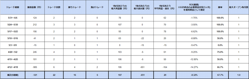 2020年4月12日～2020年6月6日Future Teacherトレードパフォーマンス