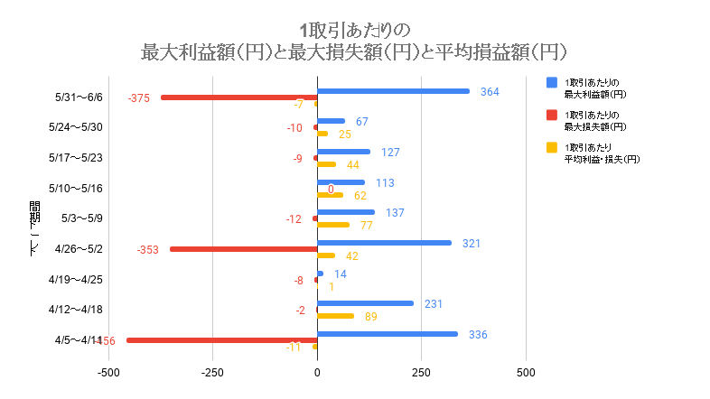 2020年4月5日～2020年6月6日EvgenDoga1取引あたりの_最大利益額（円）と最大損失額（円）と平均損益額（円）