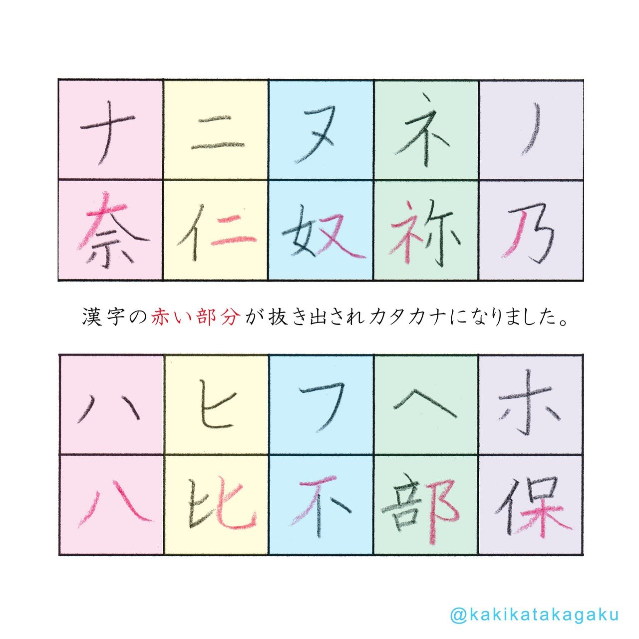 その５１ カタカナの字源 ナニヌネノ ハヒフヘホ かきかた科学 Note