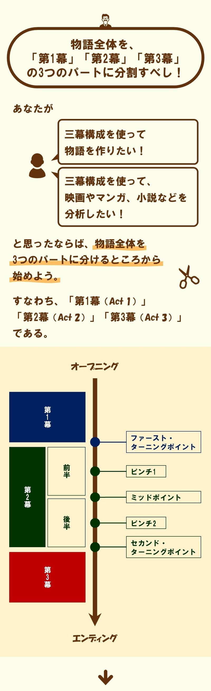シド フィールドの 三幕構成 をバッチリ説明するぜ 実践編 2 100 ツールズ 創作の技術 Note