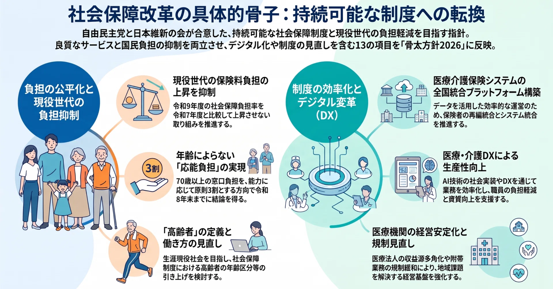 自民・維新の社会保障改革13項目｜Taro Watanabe