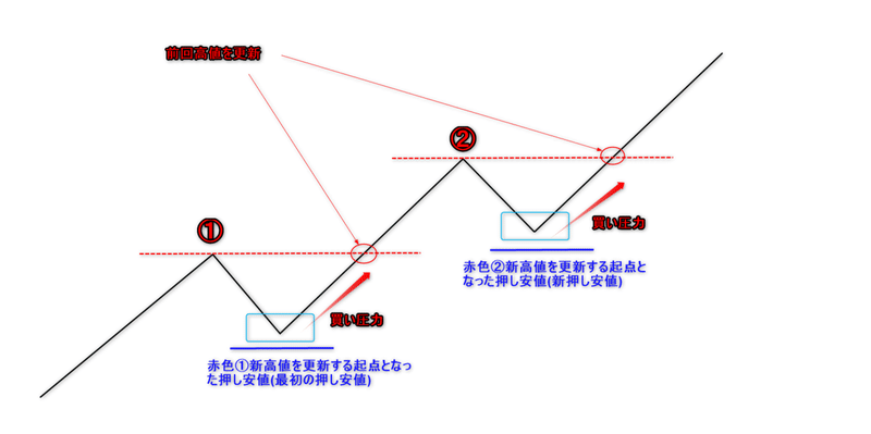 押し安値と戻り高値 Yusuke Fx専業トレーダー Note