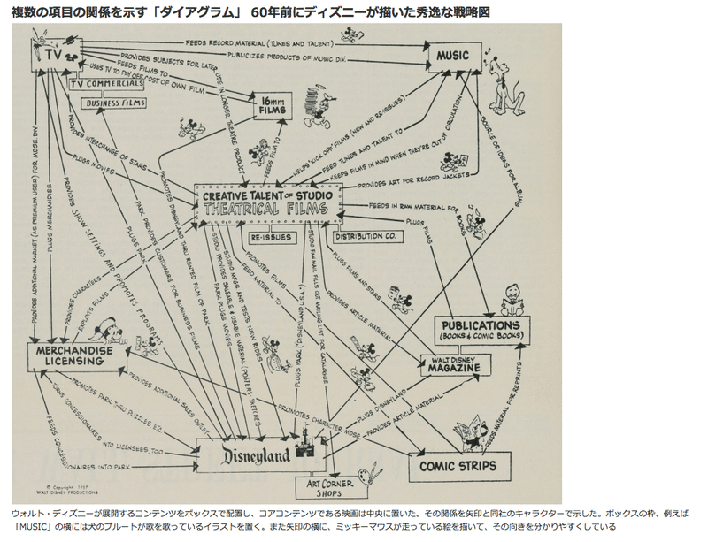 「ダイアグラム」 60年前にディズニーが描いた秀逸な戦略図