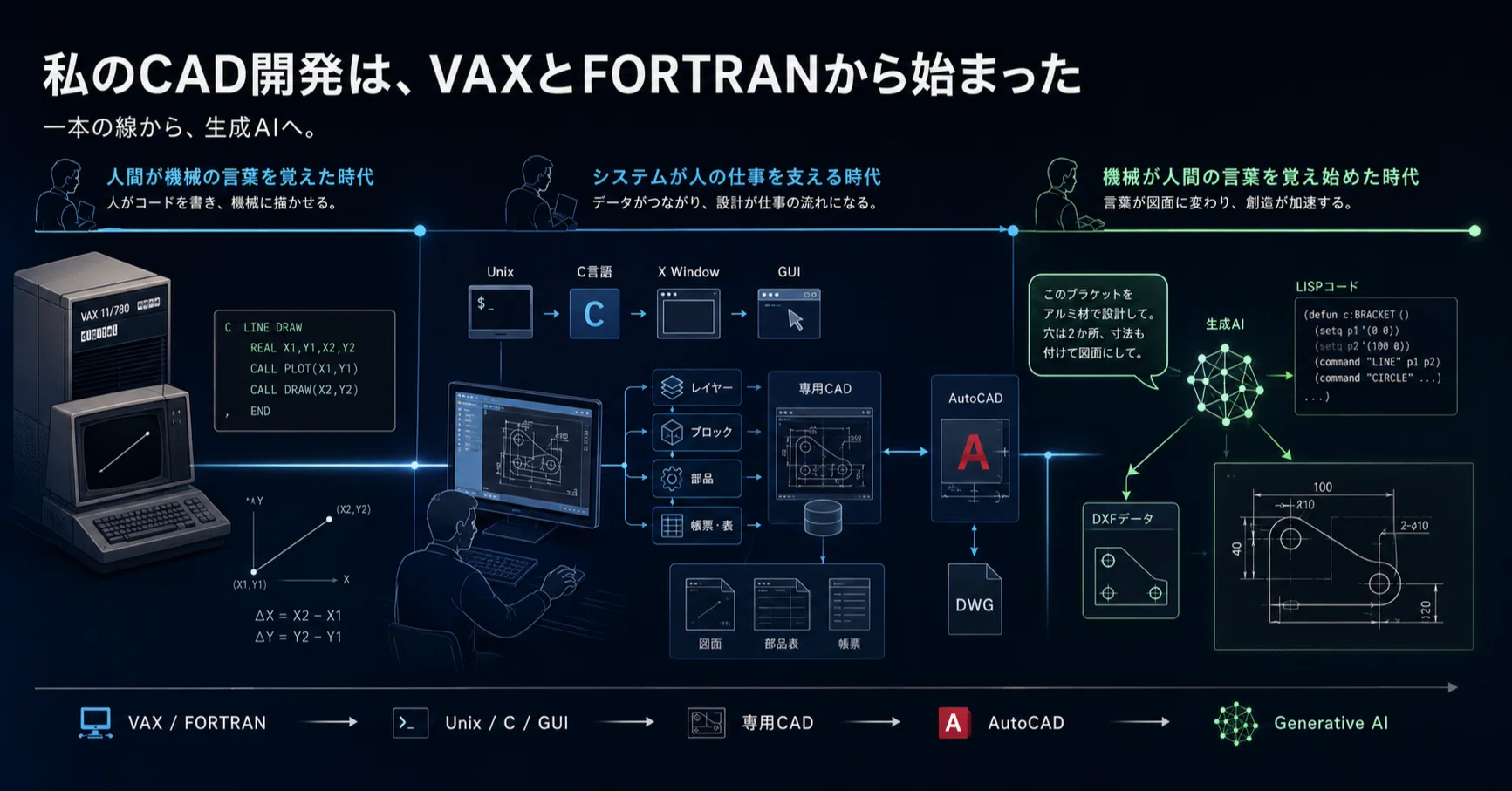 私のCAD開発は、VAXとFORTRANから始まった｜小甲 健／AXConstDX代表