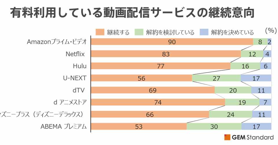 鬼滅の刃 愛の不時着 と Amazonプライム ビデオ がステイホーム下の動画配信人気をけん引 Gem Standard Note