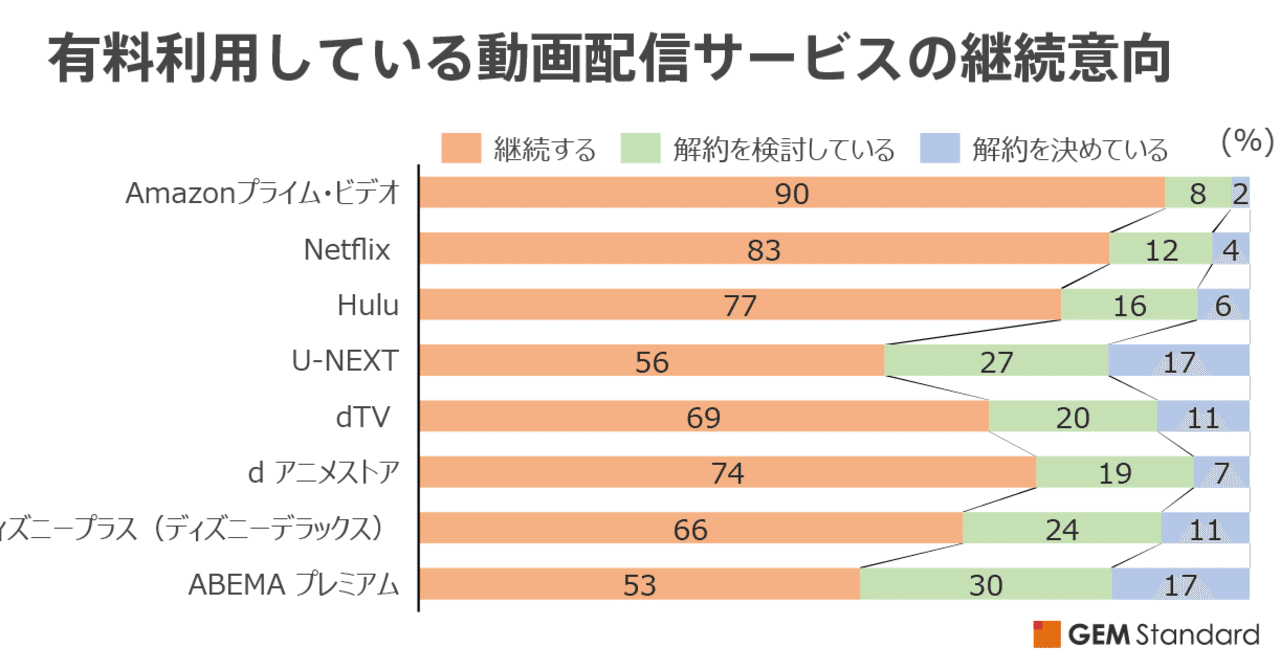 鬼滅の刃 愛の不時着 と amazonプライム ビデオ がステイホーム下の動画配信人気をけん引 gem standard note