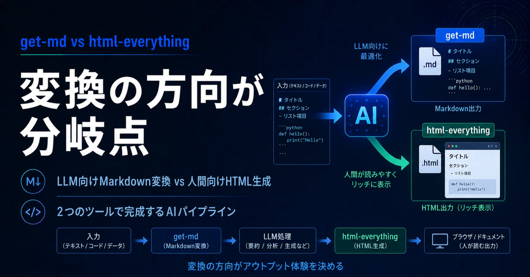 AIに読ませるか、人間に届けるか——get-mdとhtml-everythingが問う