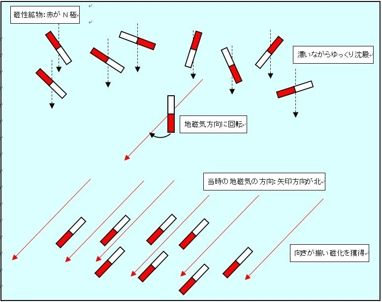 古地磁気とは、なんぞや?②【地質のきほん:その3】|ゆるく楽しむ