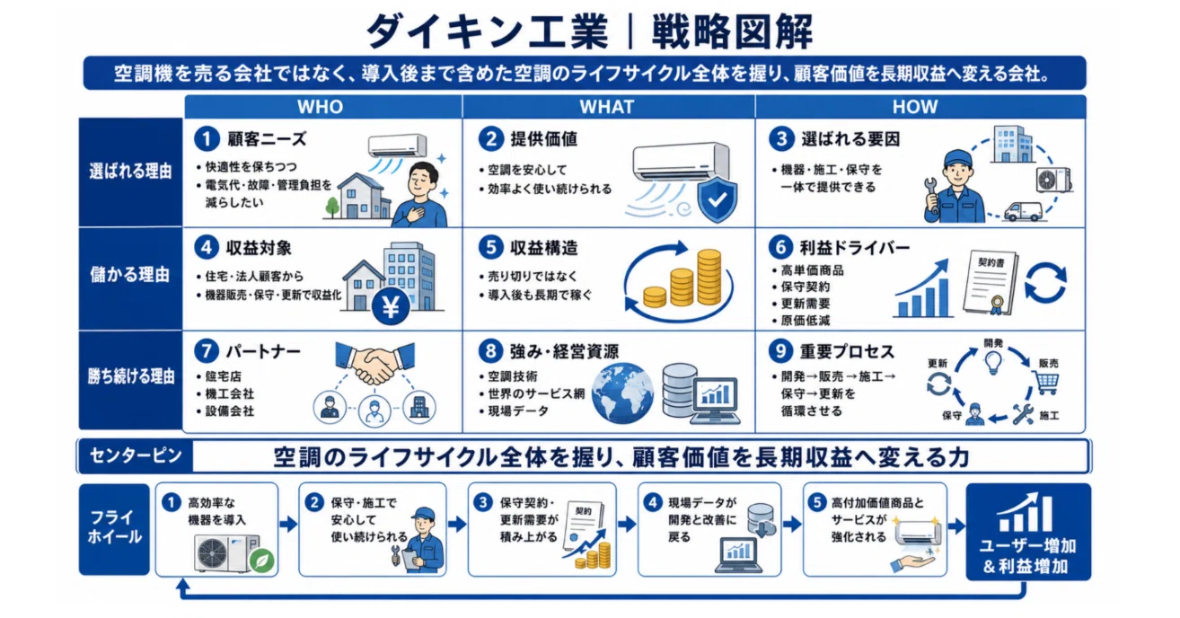 ダイキン工業は、なぜエアコンを売った後も稼げるのか？ 保守・運用 