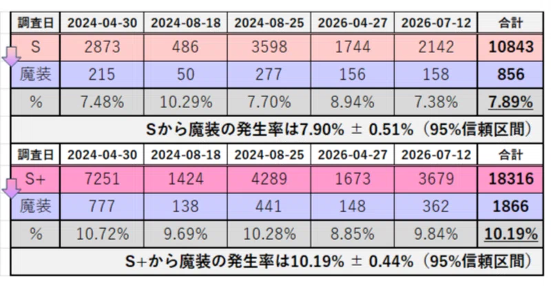 【メメントモリ】ドロップ率調査 無窮の塔2026-07
