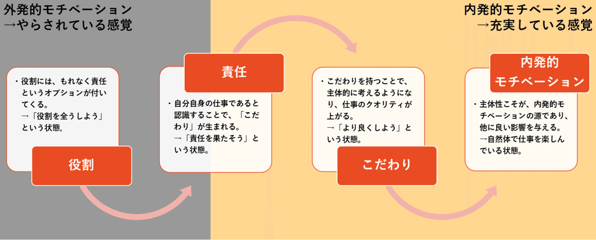 役割による内発的モチベーション