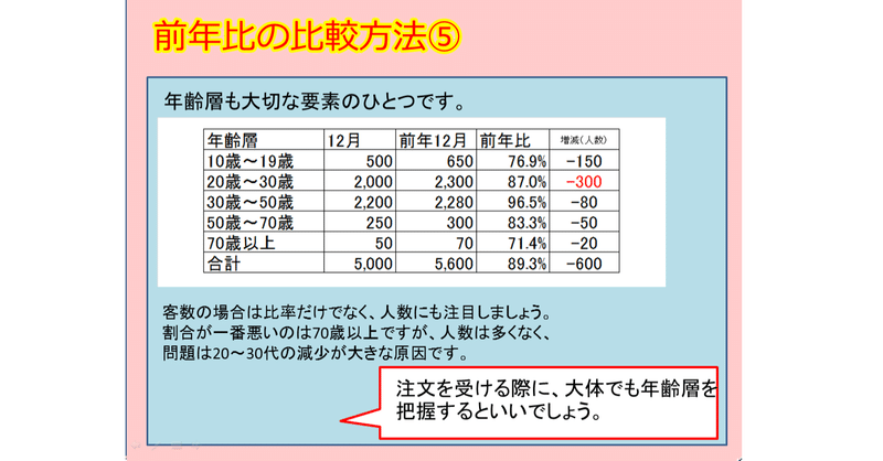 前年比の比較方法⑤