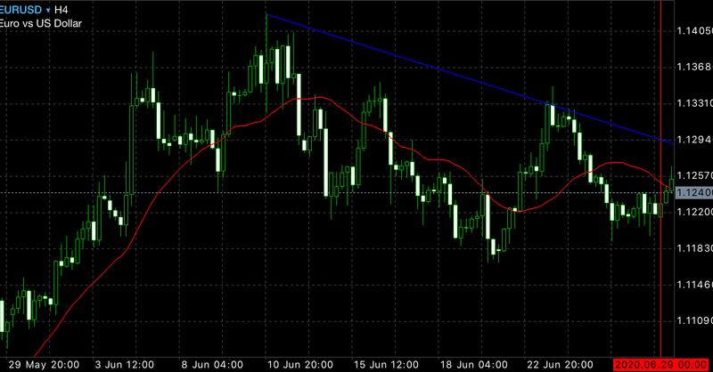 Fx入門 難しい事は考えず効くトレンドラインの引き方 06 29トレード参考 兼業fxトレーダー Kingokin キンゴキン Note