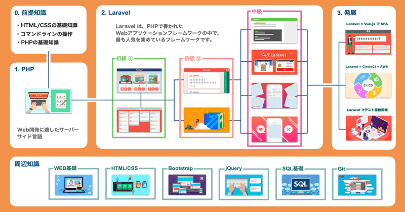 【独学向け】挫折しにくいプログラミング学習ロードマップ  『Laravel編』