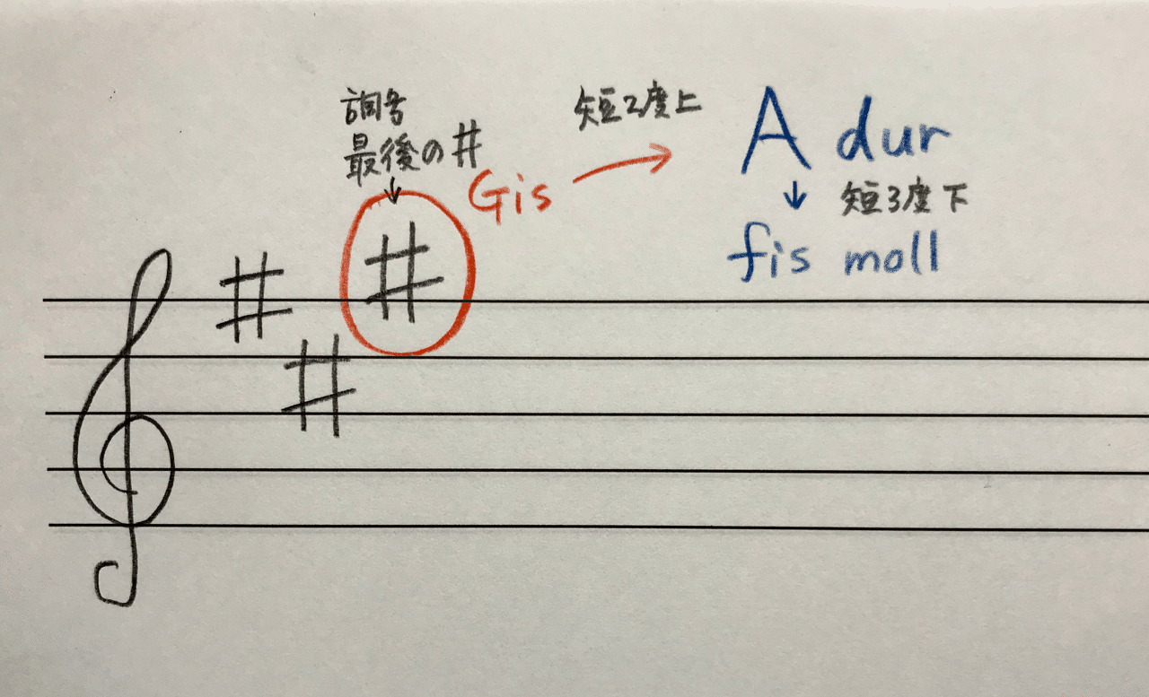 調判定できるようになりたい 第1回 調と調号 Rie先生の楽典やり直し講座 Note