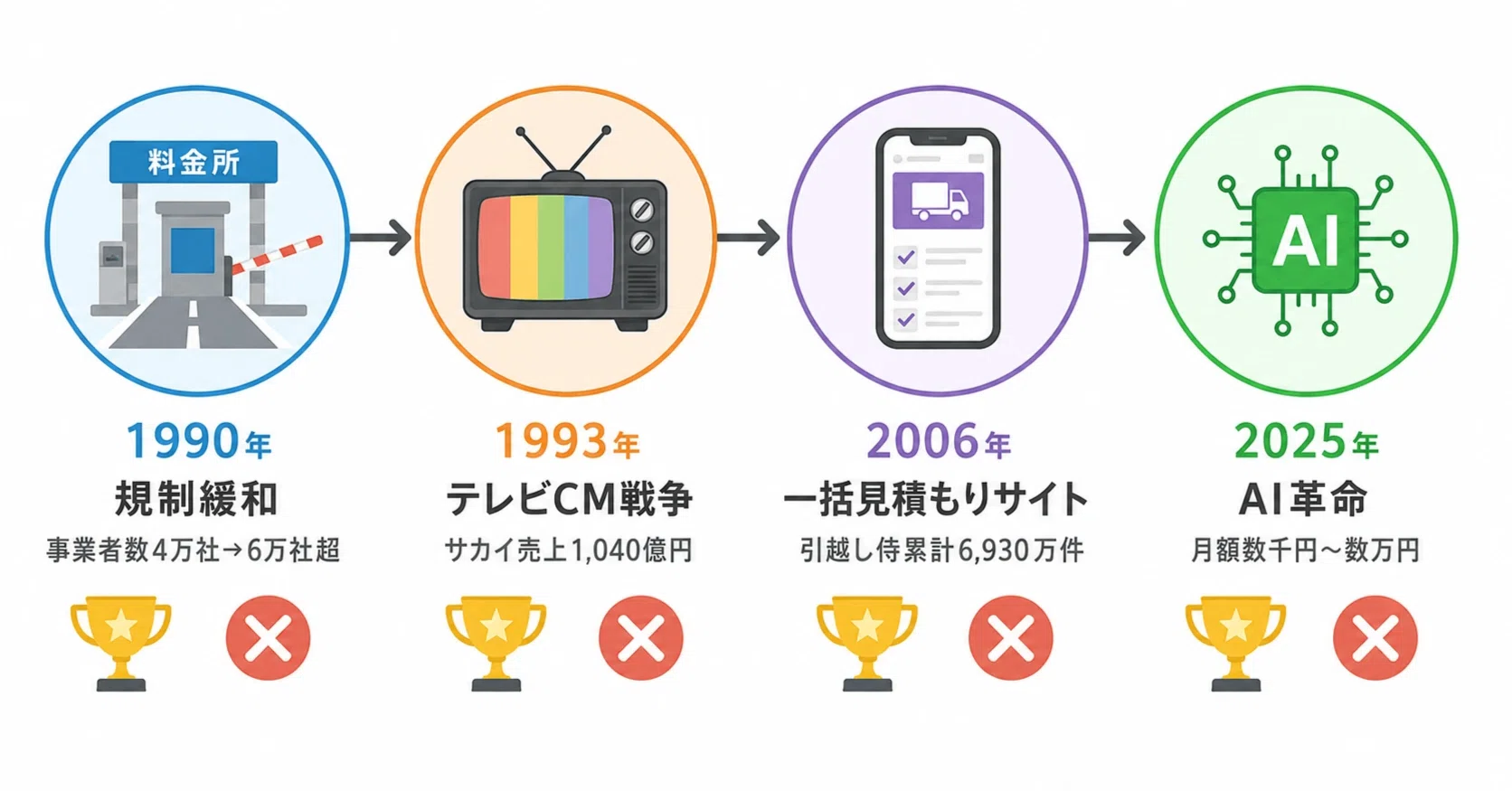 使用年数0.5年 引っ越しを機に出品しました！ 引越し業界30年：四つの分岐点｜株式会社ERAI