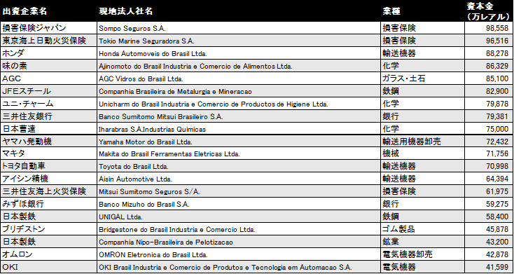 ブラジルに進出している日本企業リスト ナガ茄子 Note