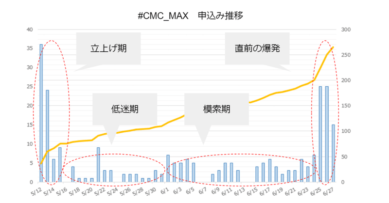 #CMC_MAX：オンラインイベント申込推移と施策の関係ゆるまとめ