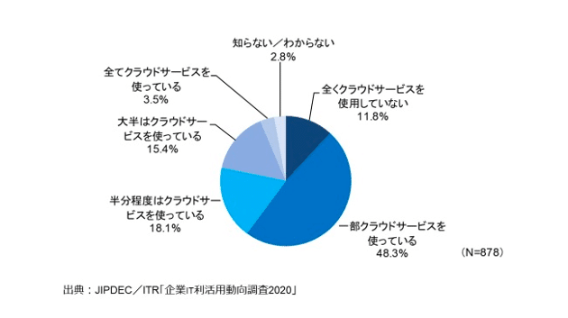 自分メモ 国内のクラウドサービスの利用状況推移 かぴ Note