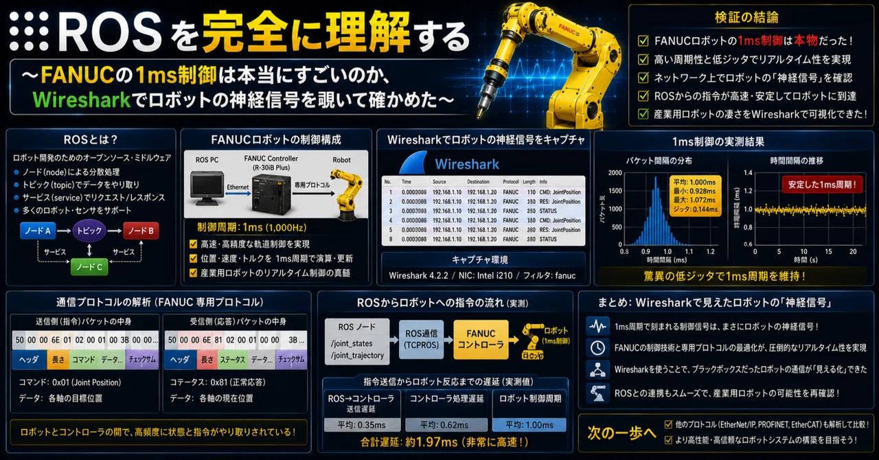 Understanding ROS Completely: Is FANUC's 1ms Control Really That ...