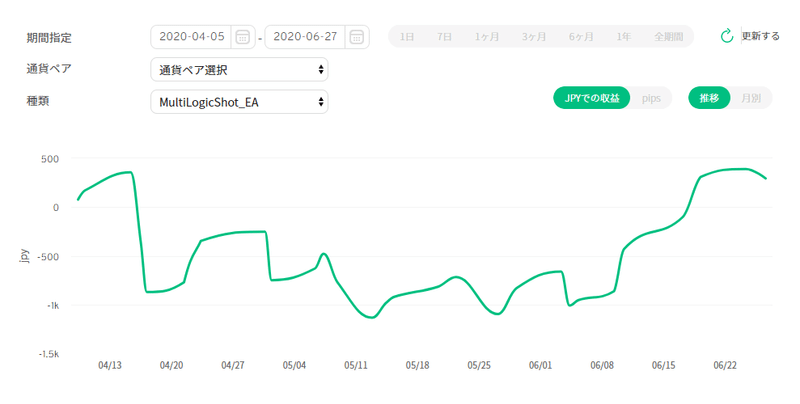 2020年4月5日～2020年6月27日MultiLogicShot_EA収益曲線