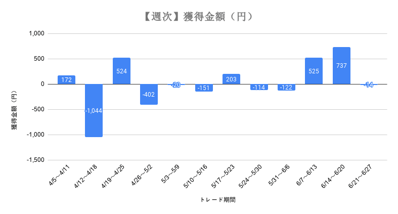 2020年4月5日～2020年6月27日MultiLogicShot_EA獲得金額