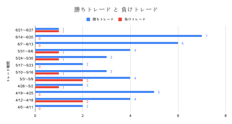 2020年4月5日～2020年6月27日MultiLogicShot_EAトレード勝敗