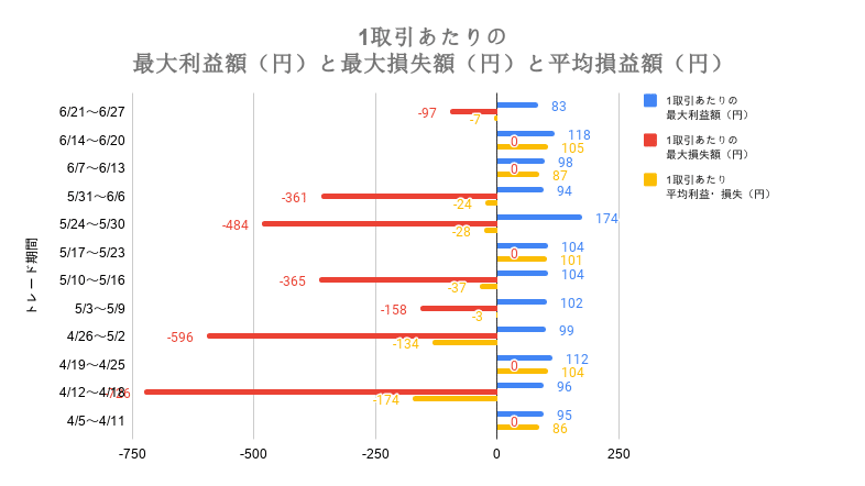 2020年4月5日～2020年6月27日MultiLogicShot_EA1取引あたりの_最大利益額（円）と最大損失額（円）と平均損益額（円）