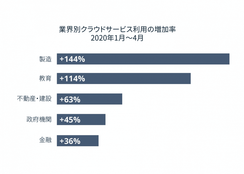 自分メモ 国内のクラウドサービスの利用状況推移 かぴ Note