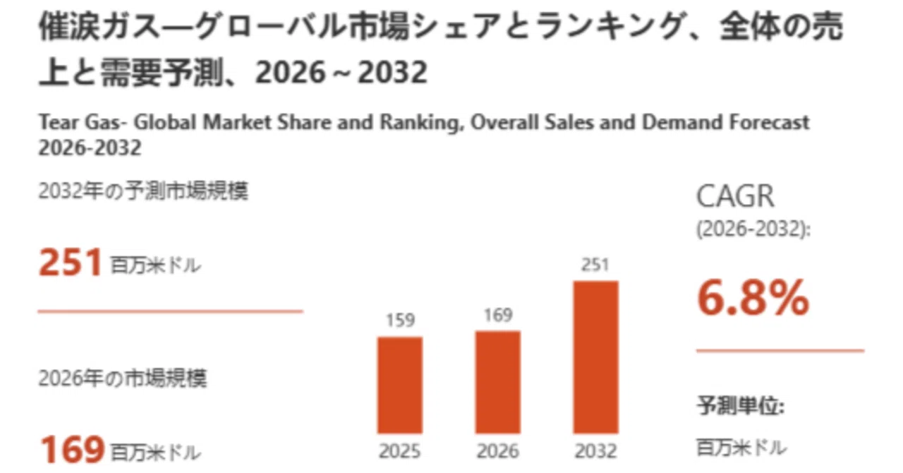 催涙ガス調査レポート：市場規模、産業分析、最新動向、予測2026-2032