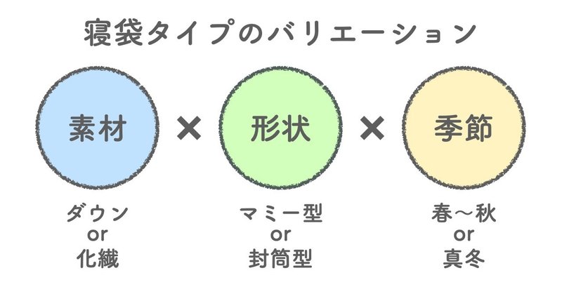 ソロキャンプをはじめよう 2 寝袋編 ねむ Note