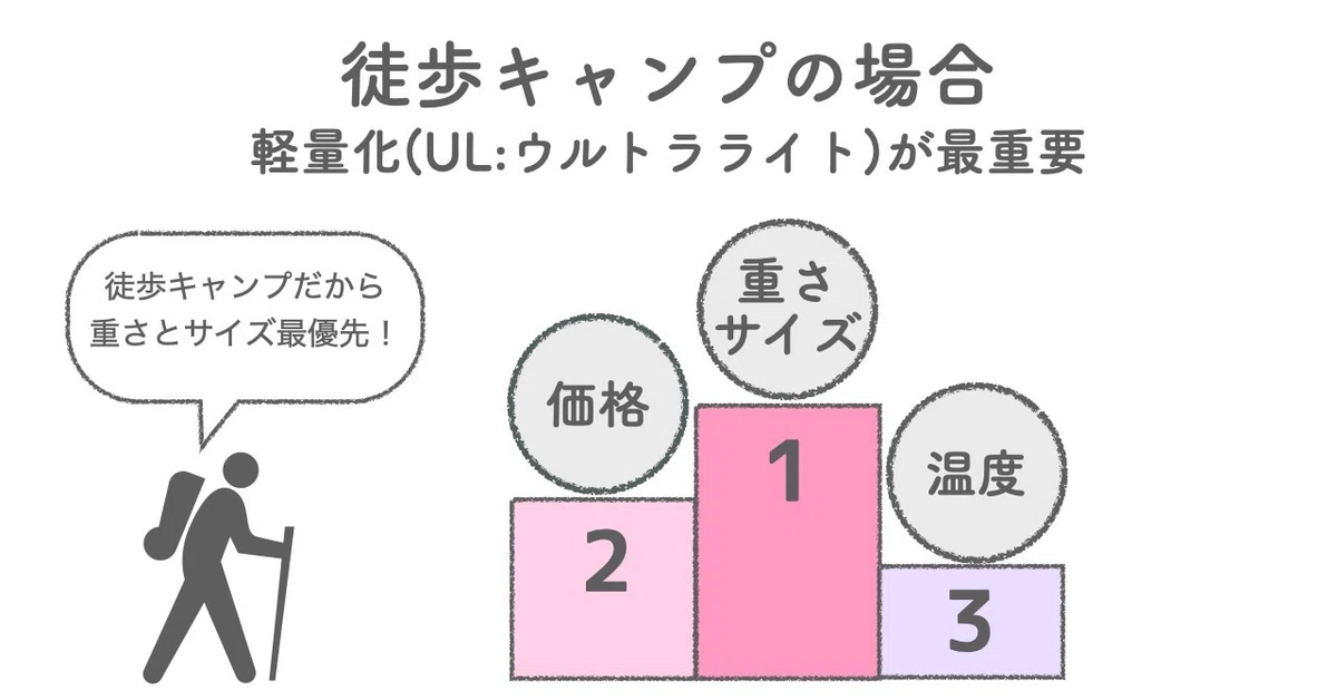 優先順位2