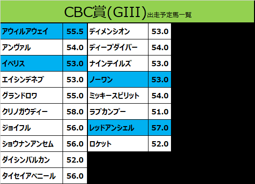 CBC賞2020の予想用・出走予定馬一覧