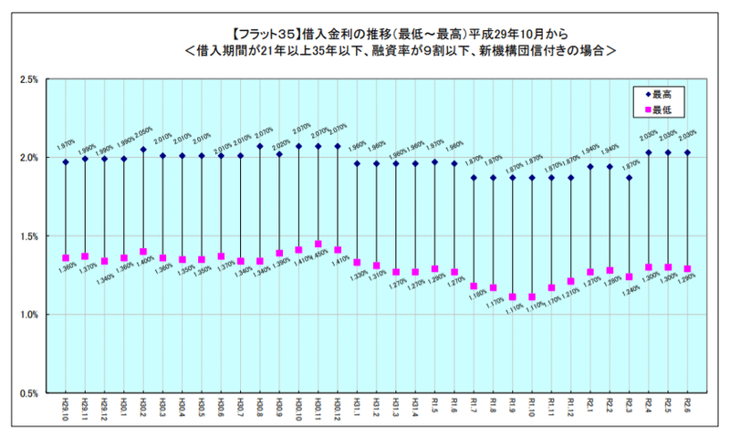 フラット推移