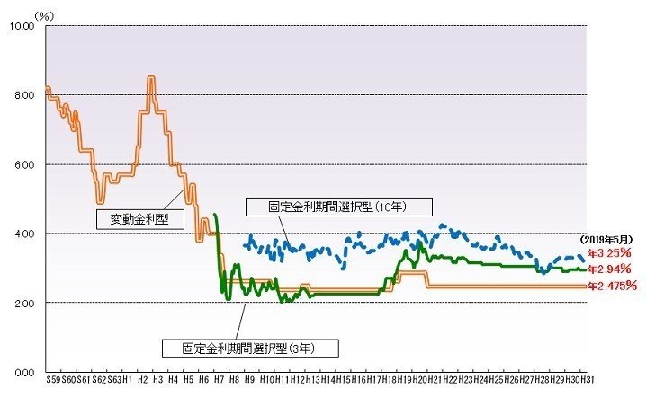 店頭金利推移