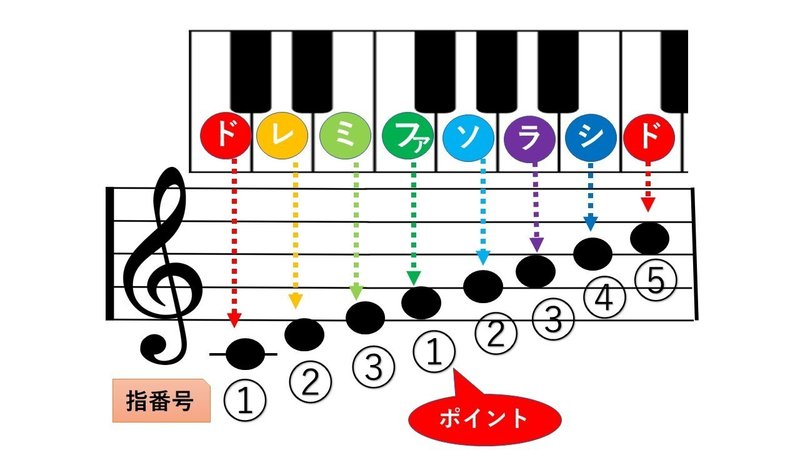 指使いの基本 すっきりするドレミファソラシドまでの指使い 音乃 奏 Note