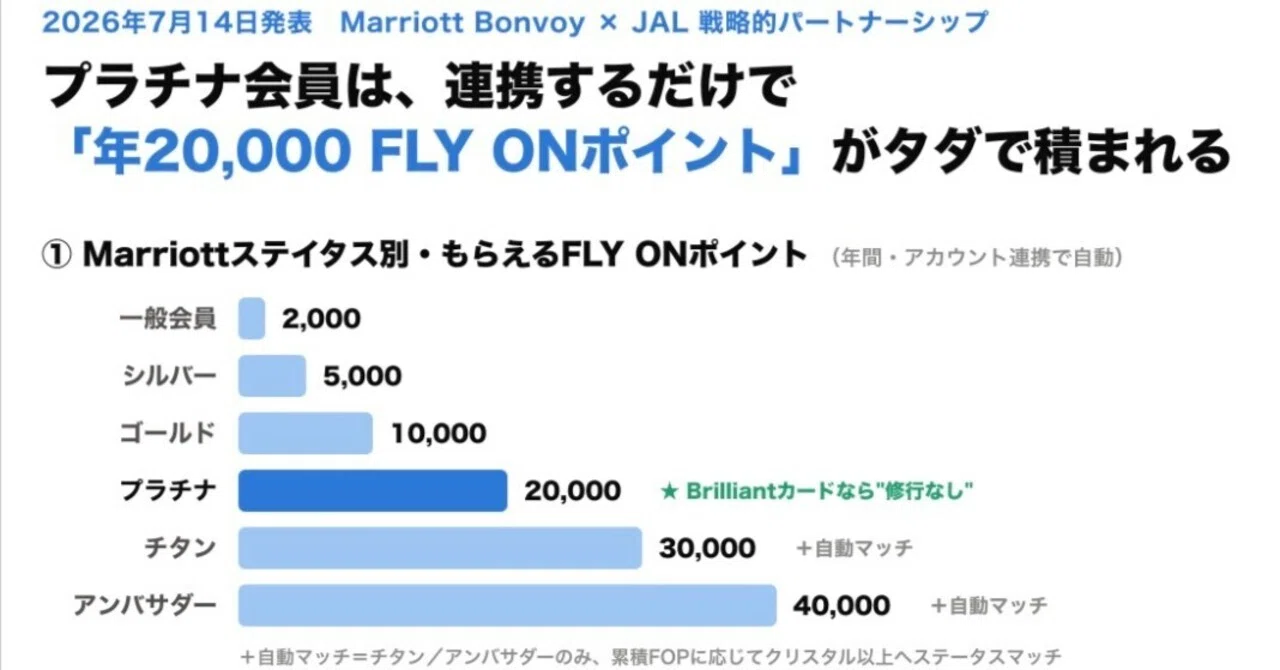 2026年7月速報】Marriott Bonvoy×JAL提携で判明！プラチナ会員は