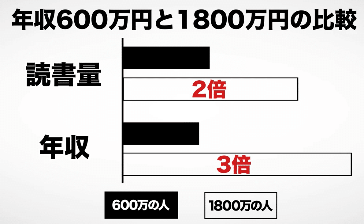 成功する代が身に付けているスキル５選 読書量と年収は比例する のみや Kindle編集者で月収25万円 Note