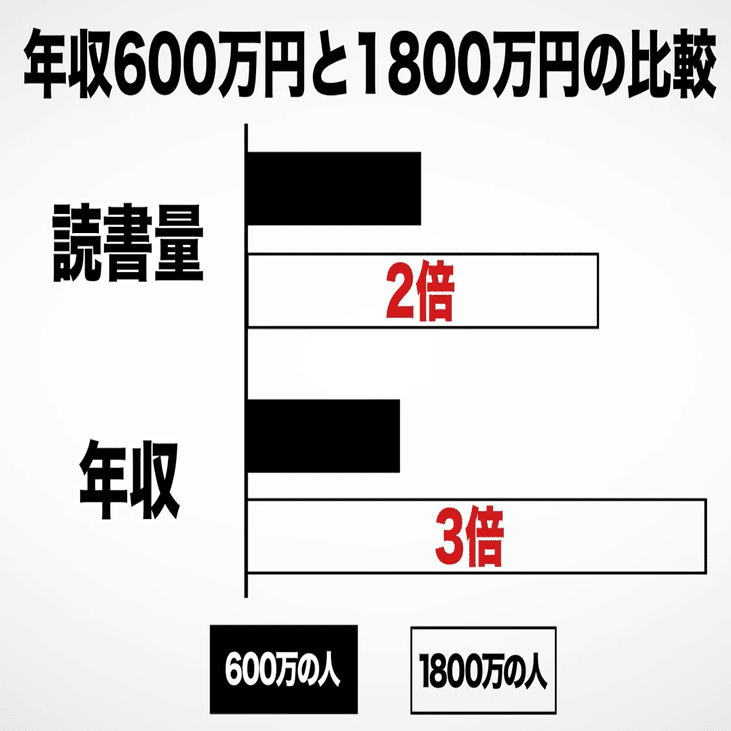 成功する代が身に付けているスキル５選 読書量と年収は比例する のみや 印税150万円kindle出版プロデューサー Note